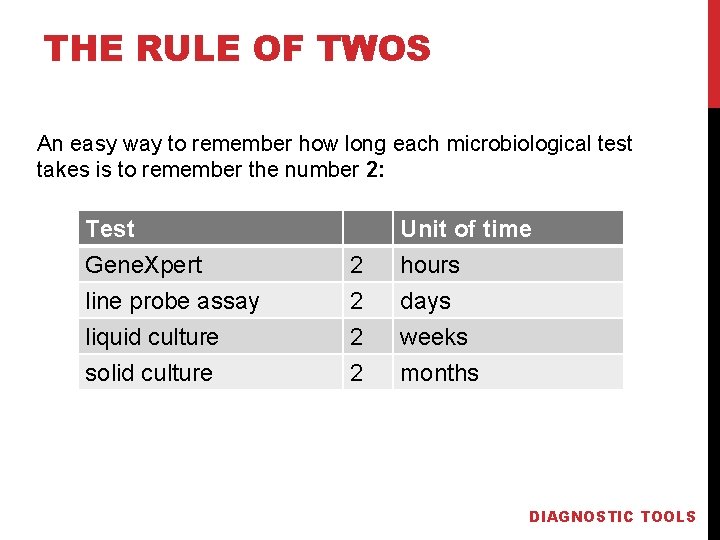 THE RULE OF TWOS An easy way to remember how long each microbiological test