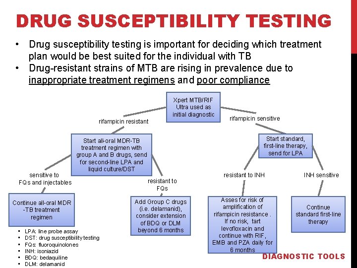 DRUG SUSCEPTIBILITY TESTING • Drug susceptibility testing is important for deciding which treatment plan