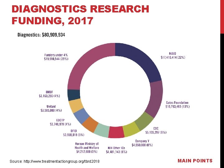 DIAGNOSTICS RESEARCH FUNDING, 2017 Source: http: //www. treatmentactiongroup. org/tbrd 2018 MAIN POINTS 
