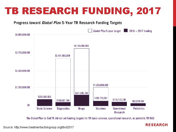 TB RESEARCH FUNDING, 2017 Source: http: //www. treatmentactiongroup. org/tbrd 2017 RESEARCH 