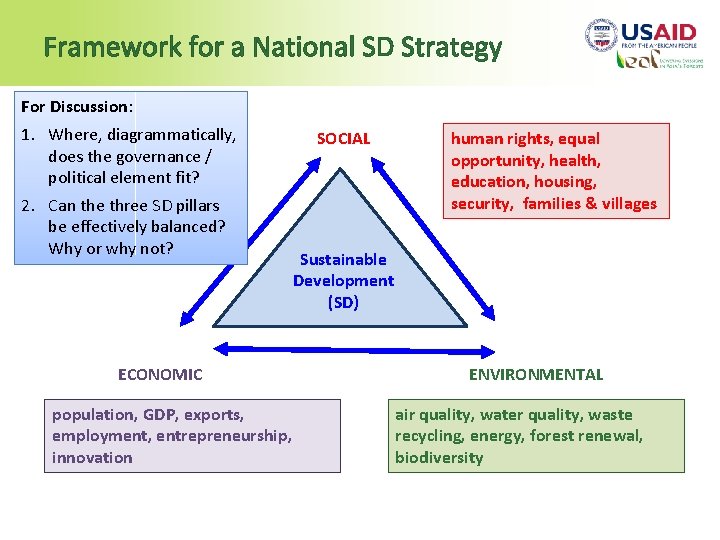 Framework for a National SD Strategy For Discussion: 1. Where, diagrammatically, does the governance