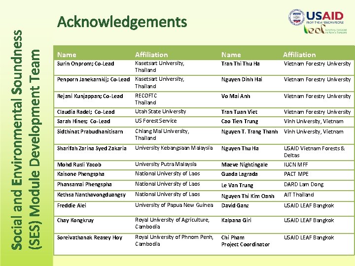 Social and Environmental Soundness (SES) Module Development Team Acknowledgements Name Affiliation Kasetsart University, Surin