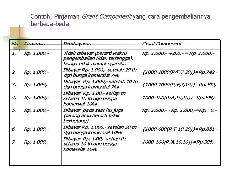 Contoh, Pinjaman Grant Component yang cara pengembaliannya berbeda-beda. No Pinjaman Pembayaran Grant Component 1.