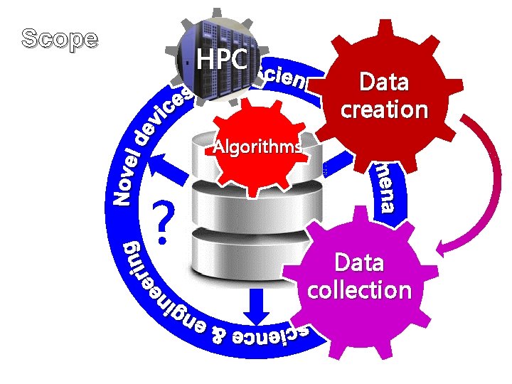 Scope HPC Data creation Algorithms ? Data collection 