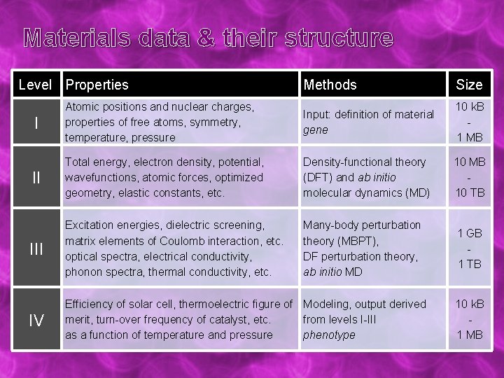 Materials data & their structure Level Properties Methods Size I Atomic positions and nuclear