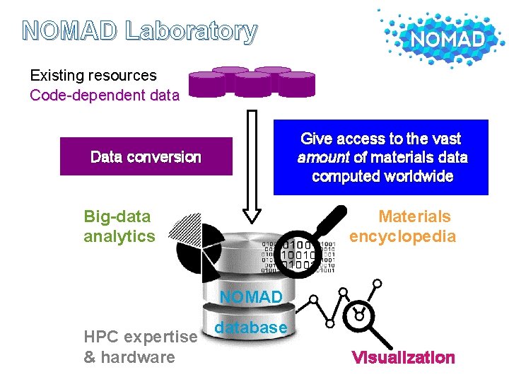 NOMAD Laboratory Existing resources Code-dependent data Give access to the vast amount of materials