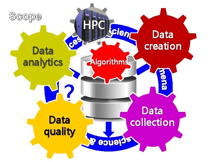 Scope HPC Data analytics Data creation Algorithms ? Data quality Data collection 