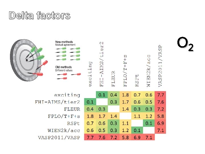 Delta factors O 2 