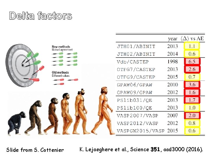 Delta factors Slide from S. Cottenier K. Lejaeghere et al. , Science 351, aad