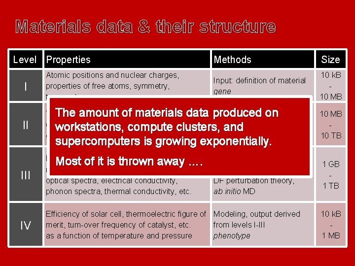 Materials data & their structure Level Properties Methods Size I Atomic positions and nuclear