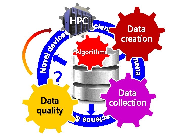 HPC Data creation Algorithms ? Data quality Data collection 