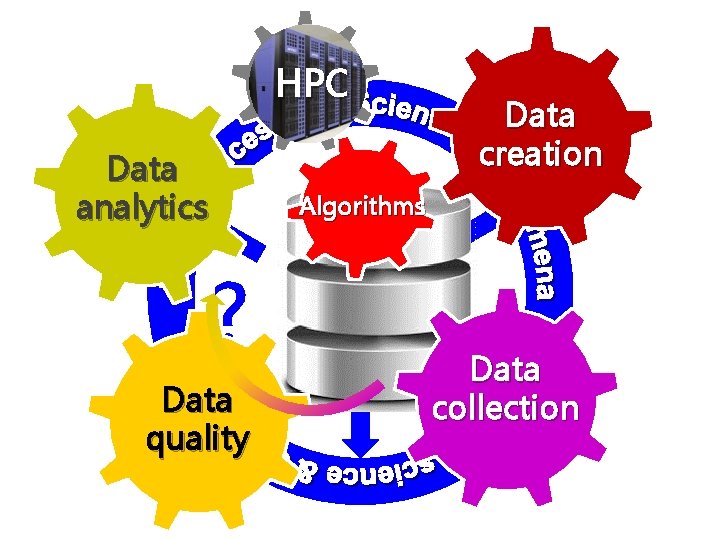 HPC Data analytics Data creation Algorithms ? Data quality Data collection 