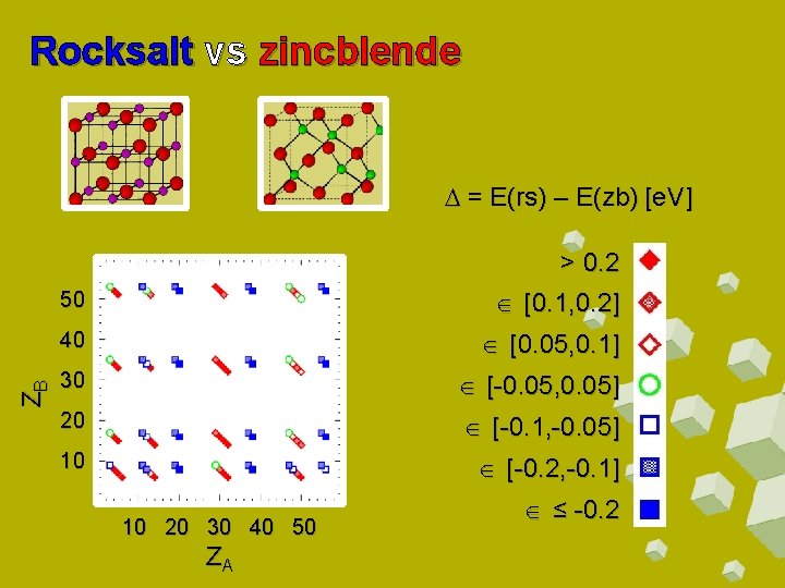 Rocksalt vs zincblende D = E(rs) – E(zb) [e. V] > 0. 2 Î