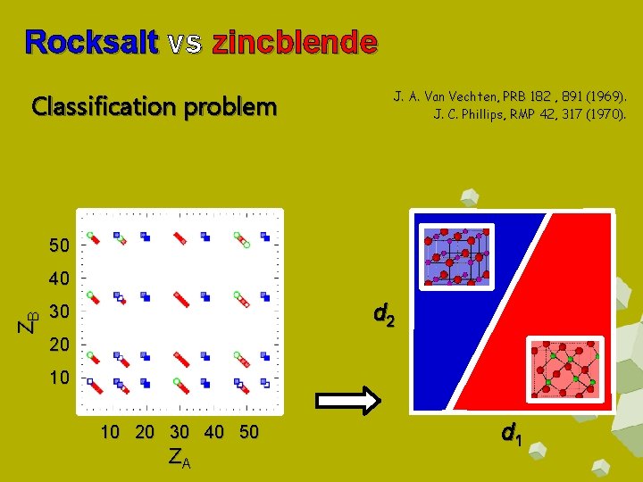 Rocksalt vs zincblende Classification problem J. A. Van Vechten, PRB 182 , 891 (1969).