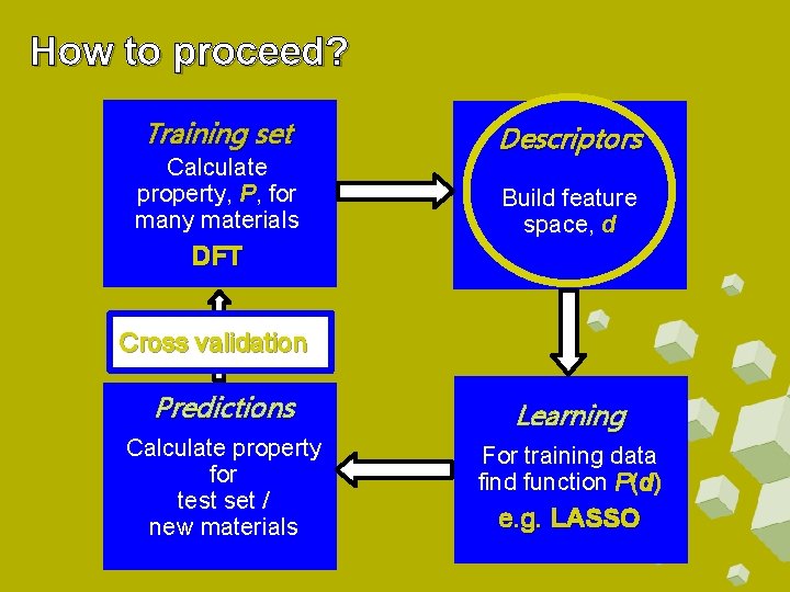 How to proceed? Training set Calculate property, P, for many materials Descriptors Build feature