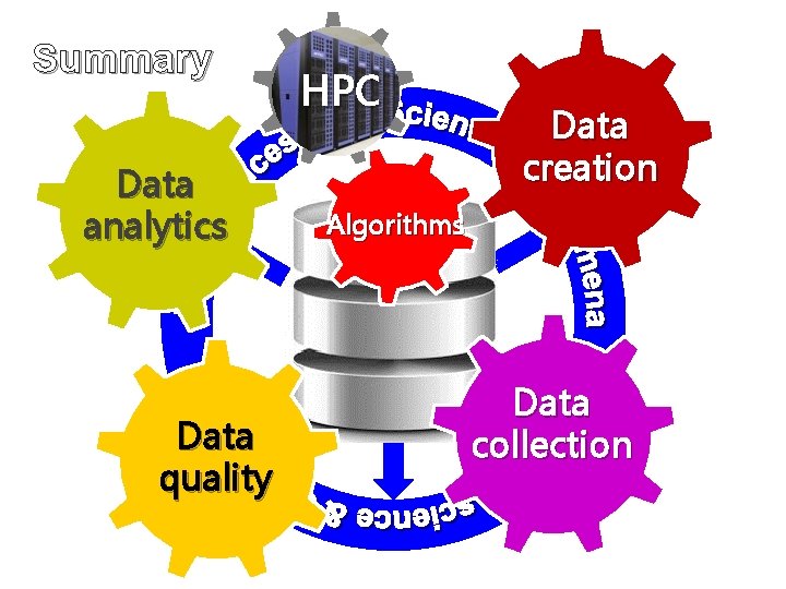 Summary Data analytics Data quality HPC Data creation Algorithms Data collection 