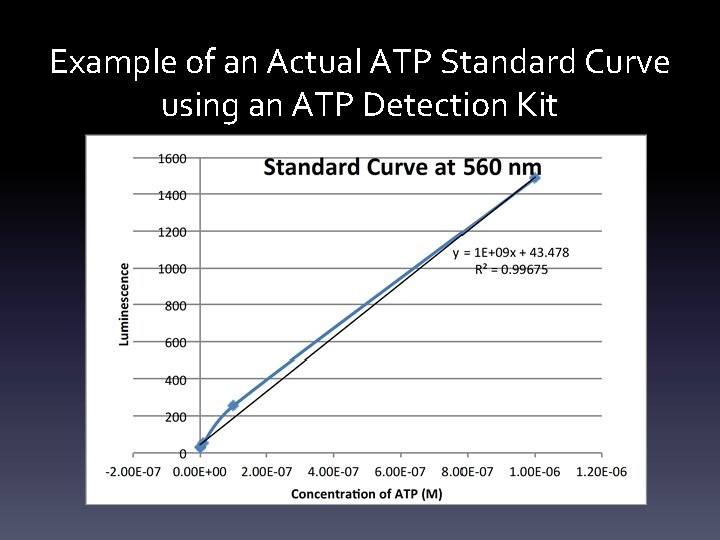 Example of an Actual ATP Standard Curve using an ATP Detection Kit 
