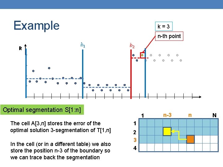 Example k = 3 n-th point R Optimal segmentation S[1: n] The cell A[3,