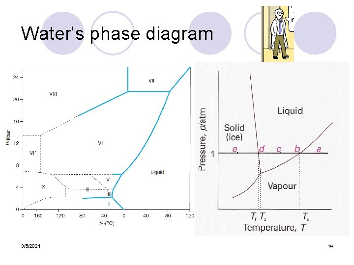 Water’s phase diagram 3/5/2021 14 