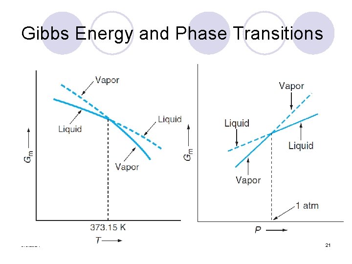 Gibbs Energy and Phase Transitions 3/5/2021 21 