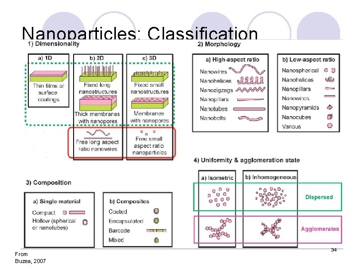 Nanoparticles: Classification From Buzea, 2007 34 