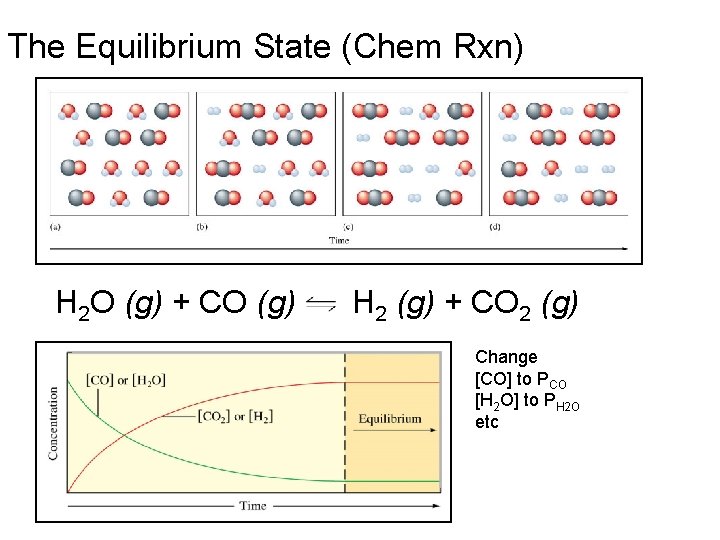 The Equilibrium State (Chem Rxn) H 2 O (g) + CO (g) H 2