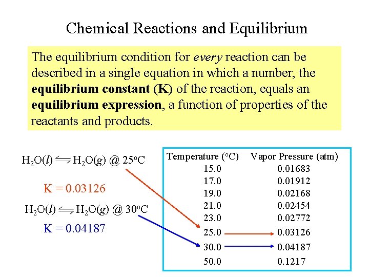 Chemical Reactions and Equilibrium The equilibrium condition for every reaction can be described in