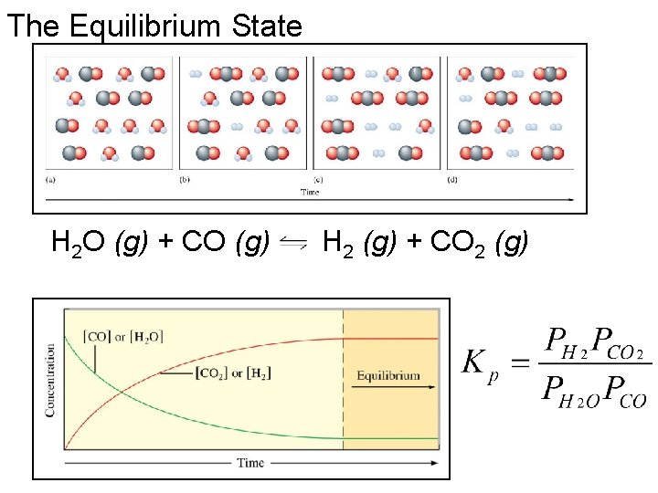 The Equilibrium State H 2 O (g) + CO (g) H 2 (g) +