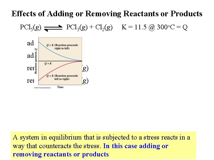 Effects of Adding or Removing Reactants or Products PCl 5(g) PCl 3(g) + Cl