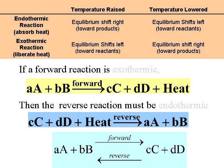  Temperature Raised Temperature Lowered Endothermic Reaction (absorb heat) Equilibrium shift right Equilibrium Shifts