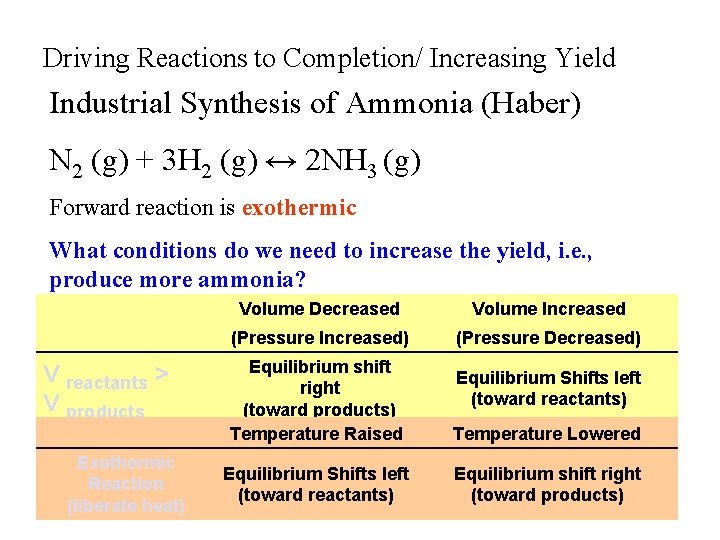 Driving Reactions to Completion/ Increasing Yield Industrial Synthesis of Ammonia (Haber) N 2 (g)