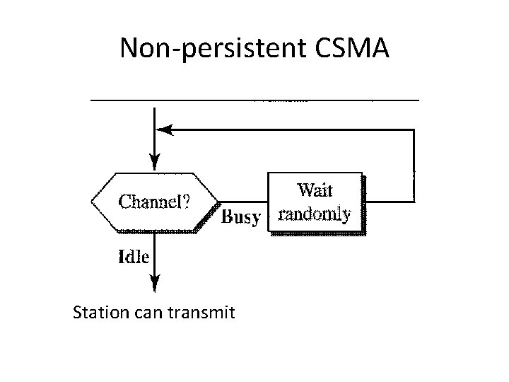 Non-persistent CSMA Station can transmit 