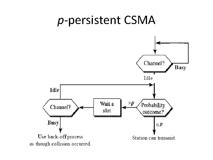 p-persistent CSMA p-persistent CSMA