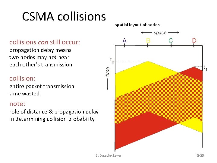 CSMA collisions spatial layout of nodes collisions can still occur: propagation delay means two