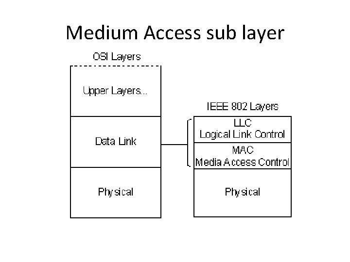 Medium Access sub layer 