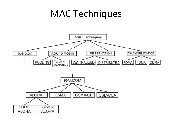 MAC Techniques MAC Techniques