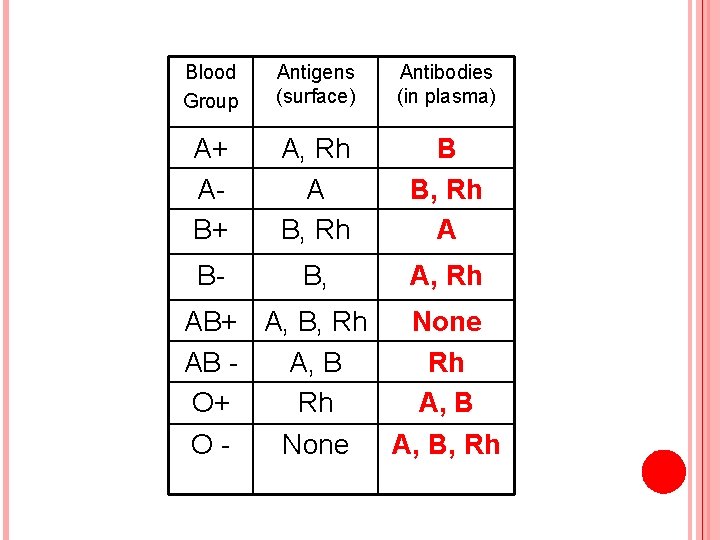 Blood Group Antigens (surface) Antibodies (in plasma) A+ AB+ A, Rh A B, Rh