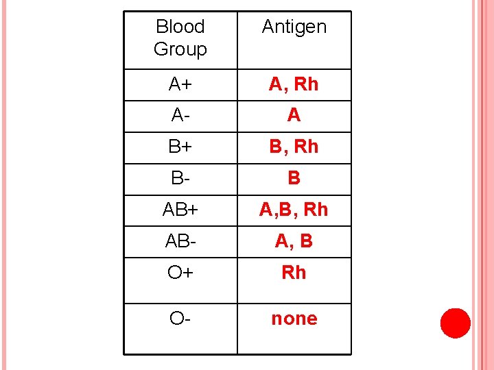 Blood Group Antigen A+ A, Rh A- A B+ B, Rh B- B AB+
