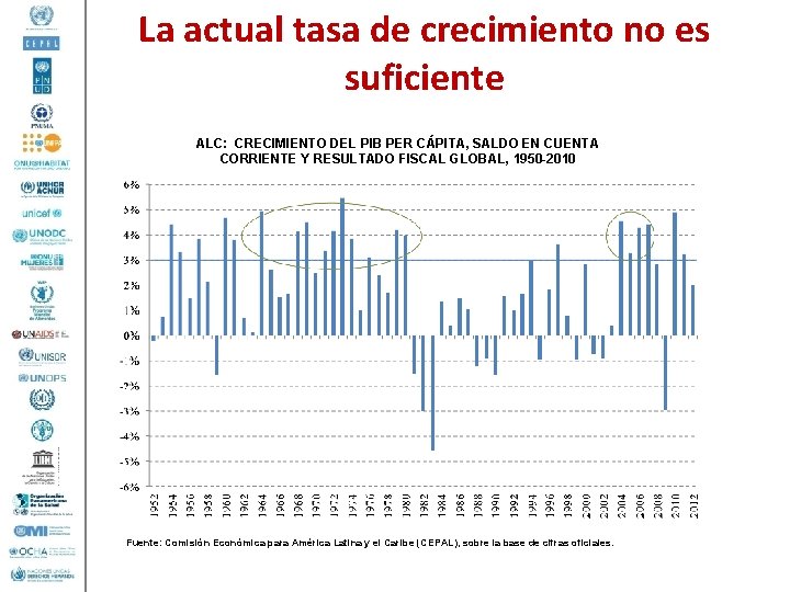 La actual tasa de crecimiento no es suficiente ALC: CRECIMIENTO DEL PIB PER CÁPITA,