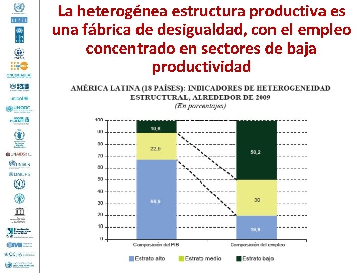 La heterogénea estructura productiva es una fábrica de desigualdad, con el empleo concentrado en