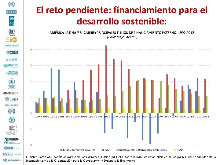 El reto pendiente: financiamiento para el desarrollo sostenible: AMÉRICA LATINA Y EL CARIBE: PRINCIPALES