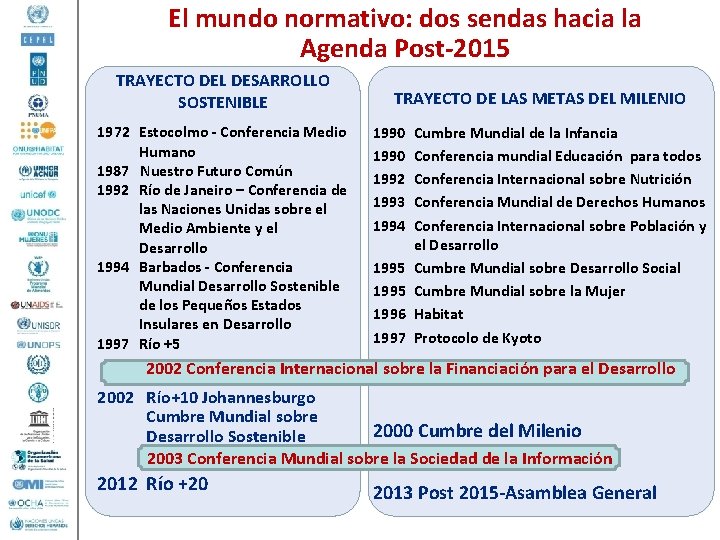 El mundo normativo: dos sendas hacia la Agenda Post-2015 TRAYECTO DEL DESARROLLO SOSTENIBLE 1972