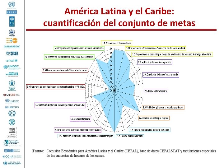 América Latina y el Caribe: cuantificación del conjunto de metas 