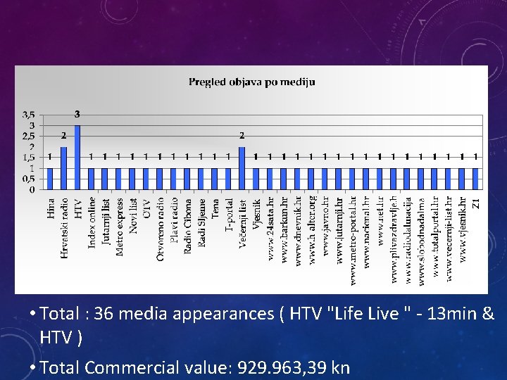 “JEDRA” 2008 • Total : 36 media appearances ( HTV "Life Live " -