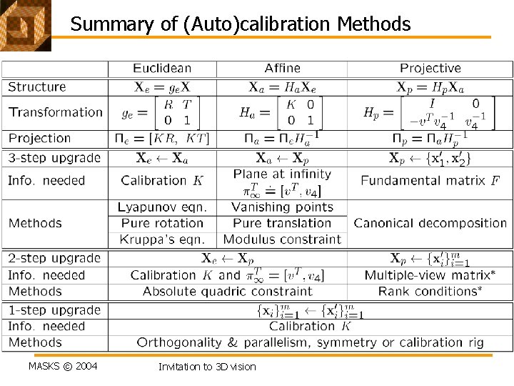 Summary of (Auto)calibration Methods MASKS © 2004 Invitation to 3 D vision 