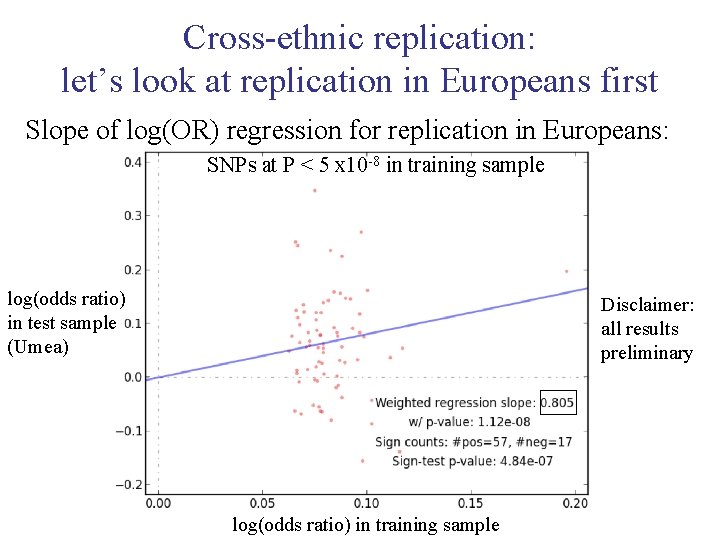 Cross-ethnic replication: let’s look at replication in Europeans first Slope of log(OR) regression for