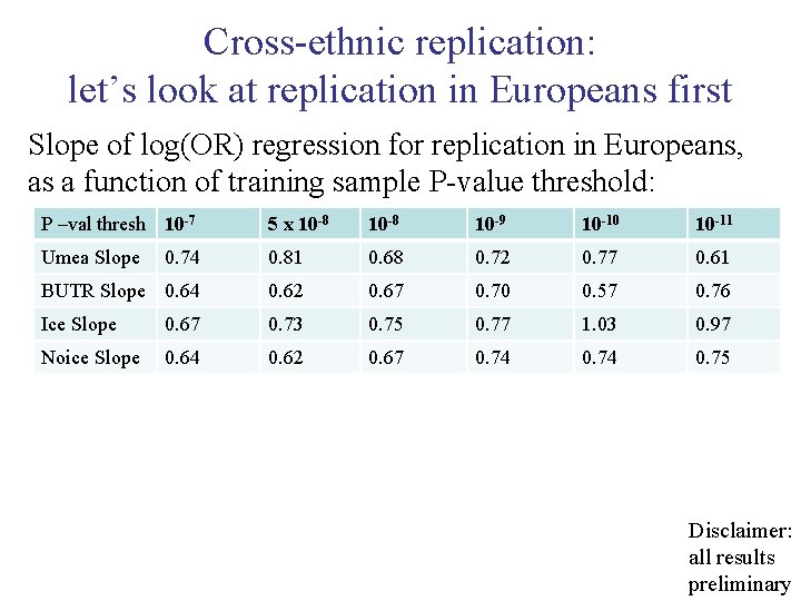 Cross-ethnic replication: let’s look at replication in Europeans first Slope of log(OR) regression for