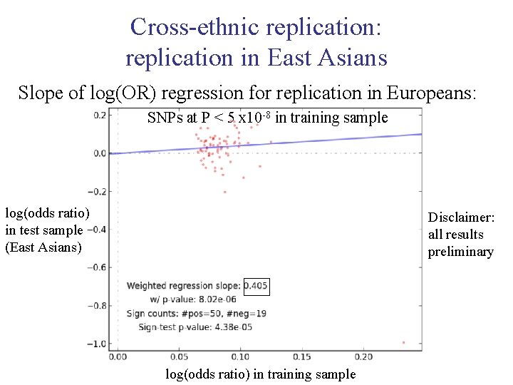 Cross-ethnic replication: replication in East Asians Slope of log(OR) regression for replication in Europeans: