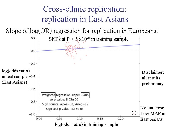 Cross-ethnic replication: replication in East Asians Slope of log(OR) regression for replication in Europeans: