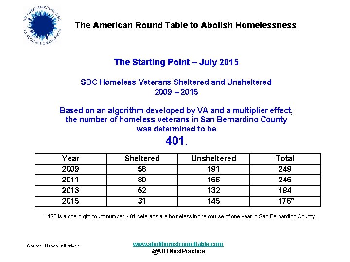 The American Round Table to Abolish Homelessness The Starting Point – July 2015 SBC